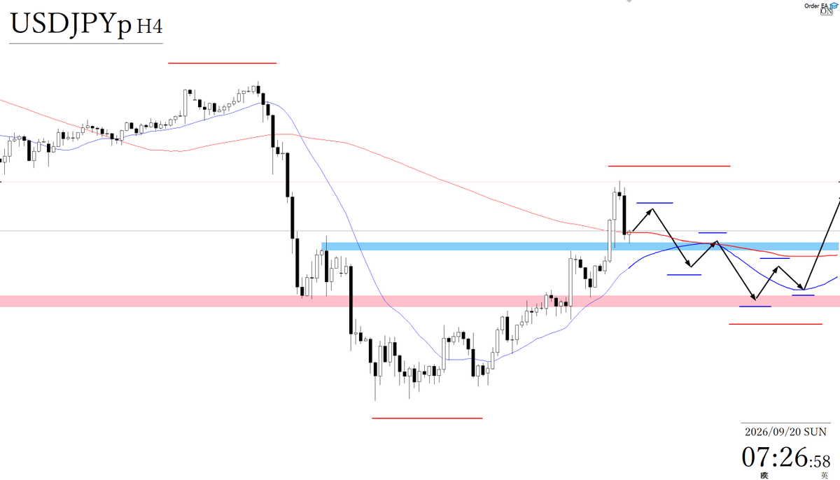 freedom_trader0's tweet photo. USDJPY トレードシナリオ

◆買いを検討するに際しては
4時間足レベルの安値を切り上げてくるところ、1時間足レベルでも安値を切り上げてくれば、買いを検討できる。

直上には日足レベルでも意識されるラインがあるので、抜けるか、反転下落するか見ていきたい。

抜けることができれば、4時間足レベルで安値を切り上げるごとに買いを検討していく。

◆売りを検討するに際しては
現状は、日足レベルでも意識されるラインで跳ね返されている。

移動平均線も上向きなので、このまま売っていくことは難しい。

そのため、一度移動平均線を割り、4時間足レベルでも再度高値を切り下げてくれば、売りを検討できる。