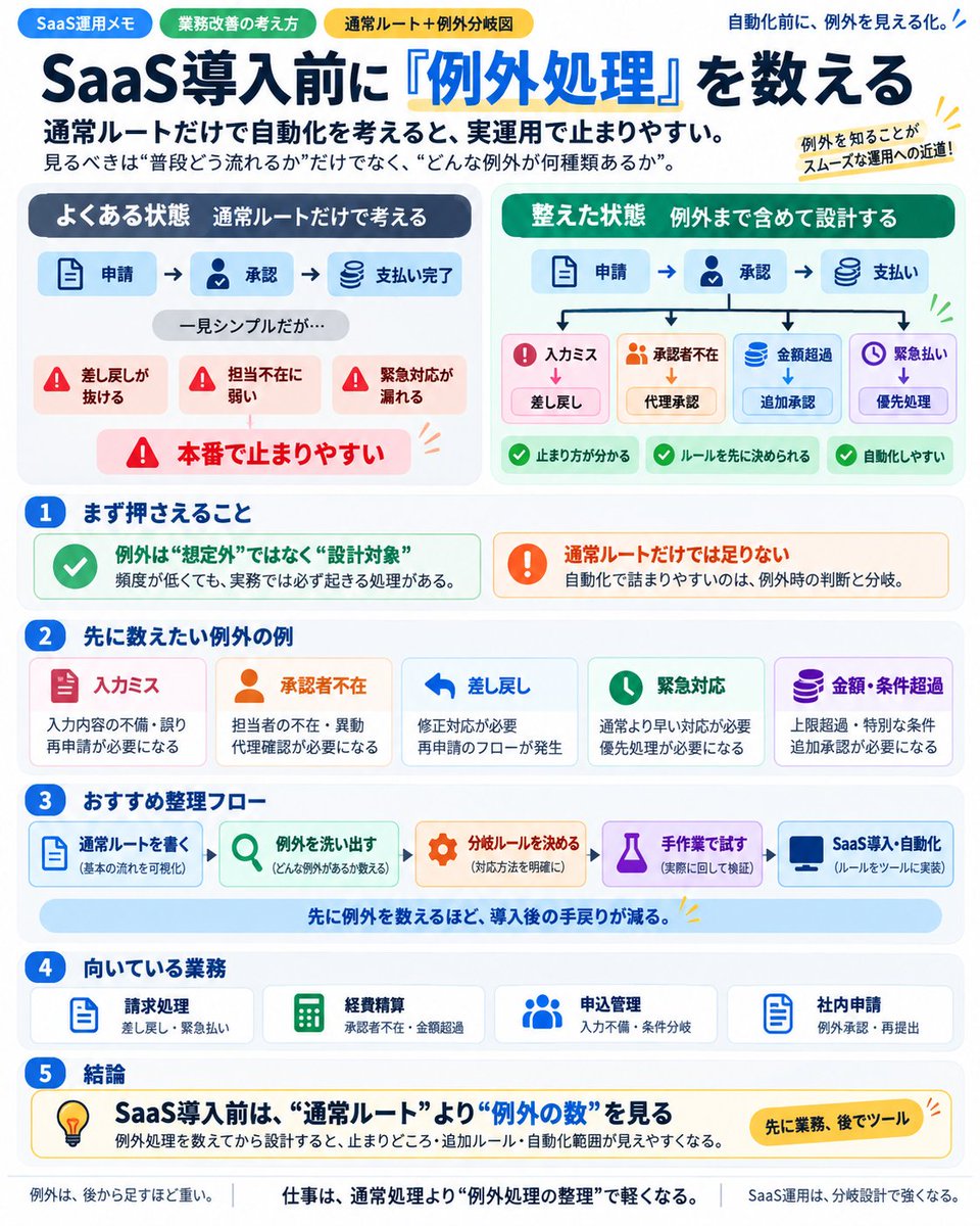 toolnote_saas's tweet photo. SaaS導入前に「例外処理」を数える

⚙️ 申請→承認→完了。この通常フローだけ見て自動化すると���敗しやすい。

差し戻し、担当不在、入力ミス、緊急対応など「例外」が何種類あるか先に洗い出す。

例外が多いほど、ツールより業務ルール整理が先です。 https://t.co/wnjWhgbai3