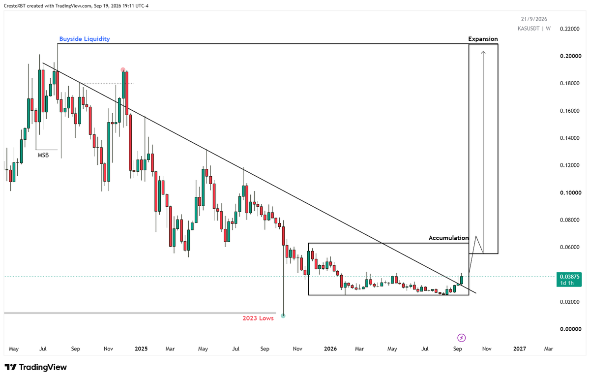 CrestoXBT's tweet photo. $KAS
The liquidity left behind after the last bull cycle has finally been taken.

A two and a half year downtrend is now broken, and nearly a full year of accumulation looks close to ending.

From here, I expect the next expansion to eventually push price back above $0.20.

I’ll put it simply. I think these are the cheapest prices you’re going to get.