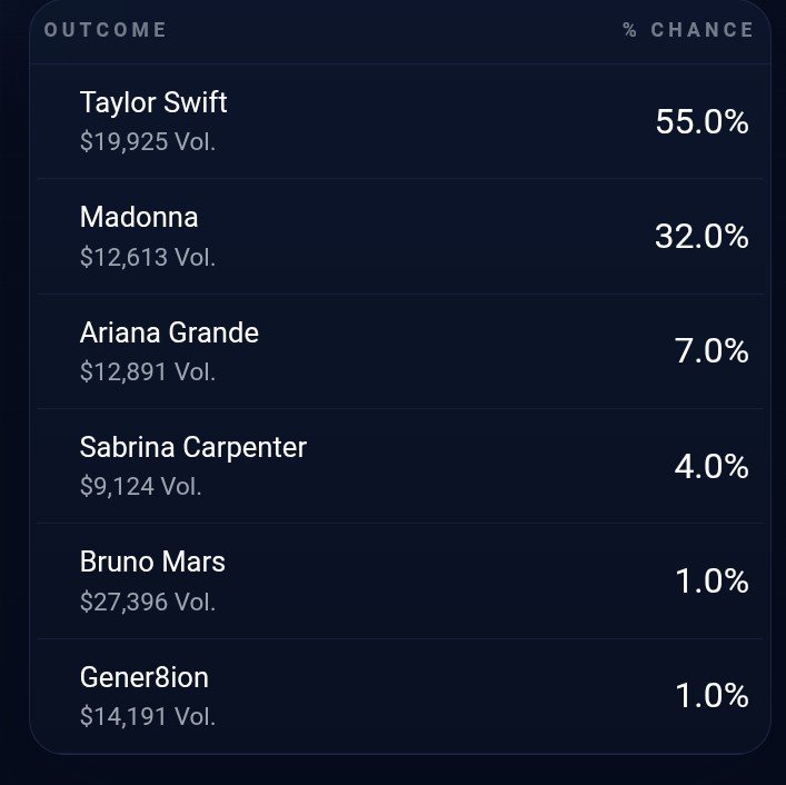 emex643824's tweet photo. This 2026 VMA Video of the Year market is stressing me out 😭. Taylor holds 55%, but Madonna at 32% is a wild plot twist. 
I picked Taylor Swift and I hope the market doesn't turn back on me.
@Wahoopredict 
https://t.co/BwADtzvQT1 https://t.co/pn5c5tYmy9