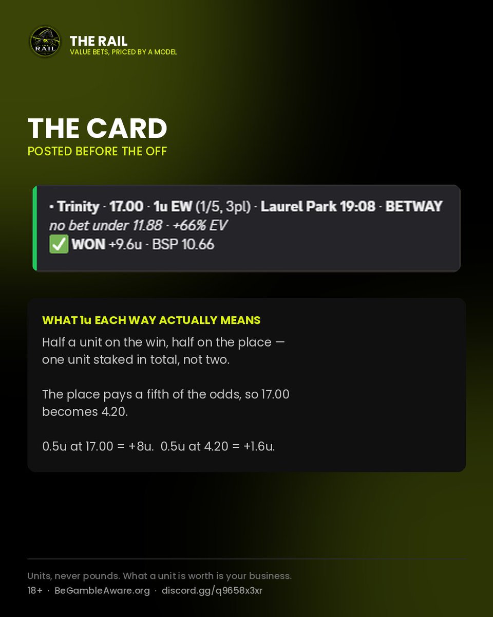 TheRailBets's tweet photo. We took 17.00. It closed 10.66.

Trinity · 19:08 Laurel Park
Posted 17.00 (min 11.88) · +66% EV · 1u EW
WON · BSP 10.66 · +9.6u

A 59% overlay on the close. By the off it was trading under our own minimum — that gap is the whole job.

18+ BeGambleAware https://t.co/XCJHEz1stk