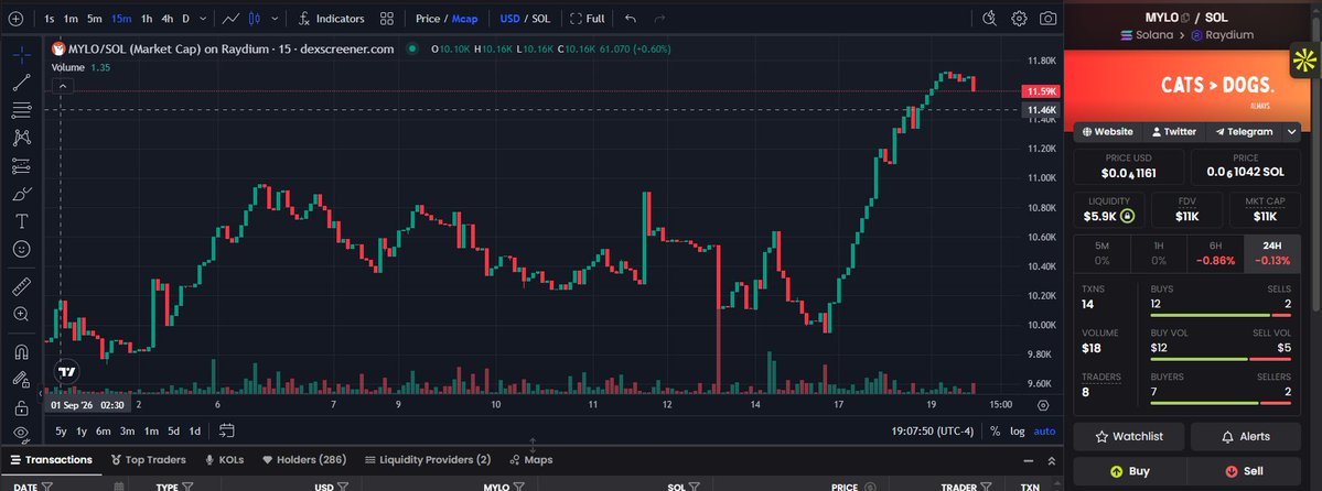 MYLOCAT_'s tweet photo. $MYLO looking cute on the chart today 🐱📈

#MEOWWW #MYLO #Solana #Raydium #crypto https://t.co/ZRpMmOyrrV