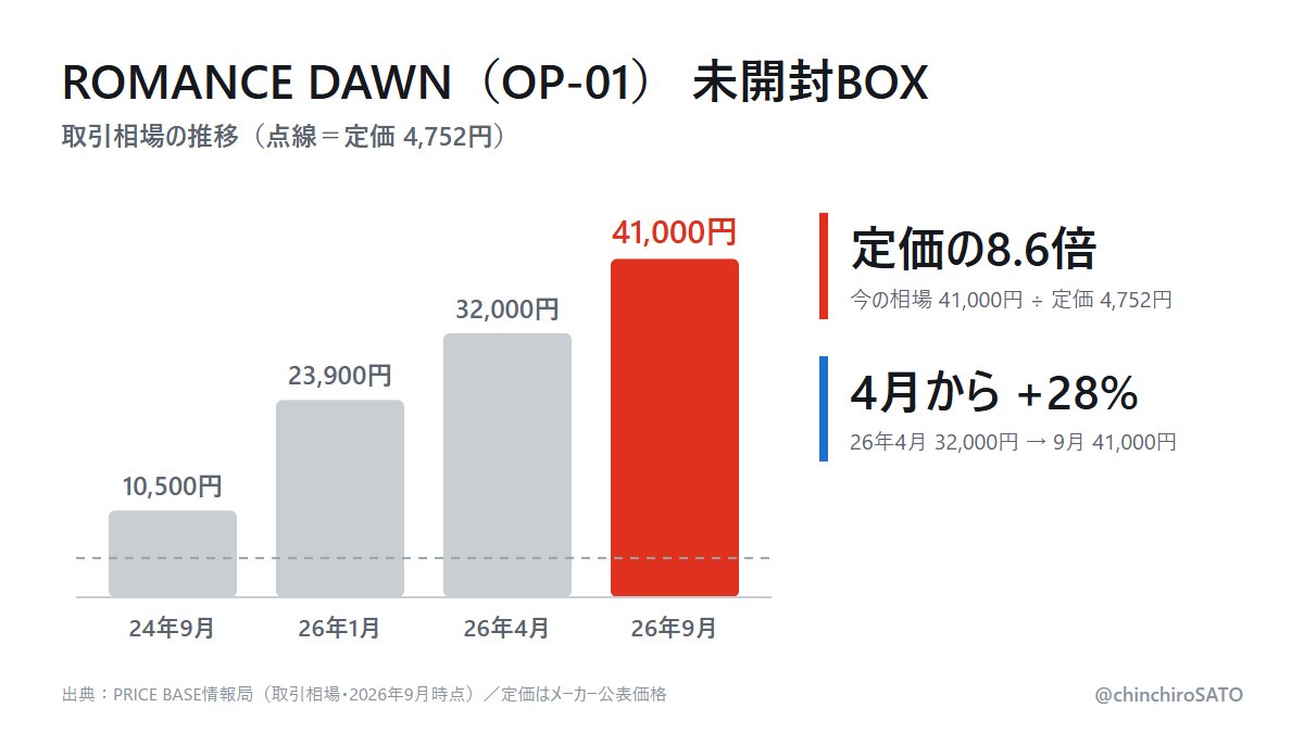 chinchiroSATO's tweet photo. ROMANCE DAWN（OP-01）BOXは、9月が最高値です。

取引相場・PRICE BASE
定価 4,752円
26年4月 32,000円
26年9月 41,000円

4月から約28%上げ、定価の約8.6倍。同じワンピカでも受け継がれる意志は4月25,500円→9月17,500円（約31%安）で、向きが逆です。

#ワンピースカード https://t.co/ESEsyNQ3F1