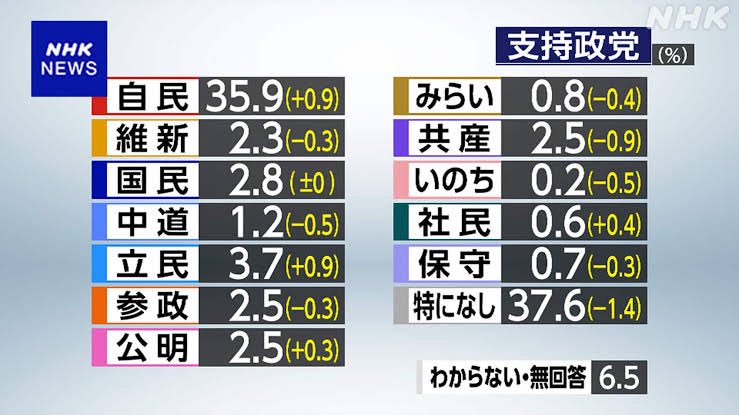 kitashin1293's tweet photo. ここまではっきりした数字が出てるのに、それでもなお嫌われていないと豪弁できる。その強靭なメンタルには恐れ入る。 https://t.co/WTZrJHgSMQ