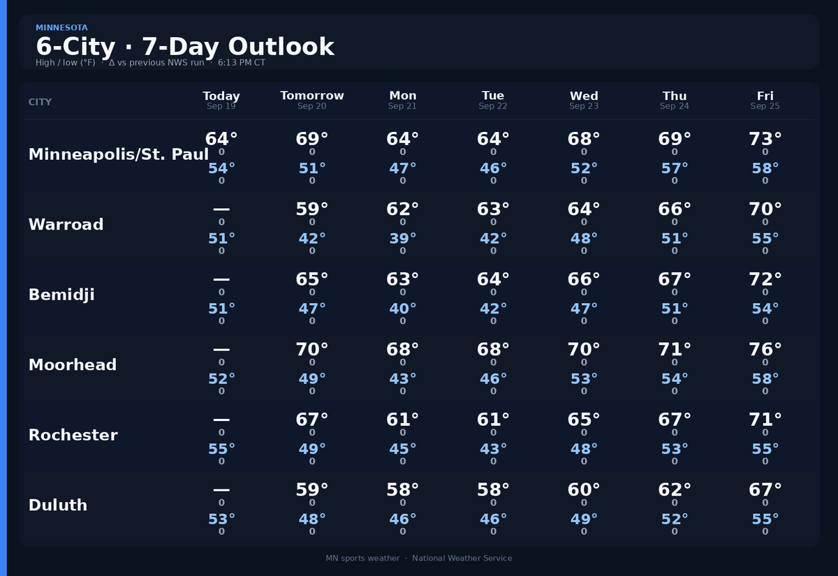 jamestmuls's tweet photo. What will YOUR sports teams' weather look like over the next 7 days?
π§οΈ GFS has rain moving into the Twin Cities later this evening / tonight (Sat 9/19). π
#Magness #Minnesota #Weather #MNSports #sblivemn #stribvarsity #HighSchoolSports #Minnetonka #Edina #HolyAngels https://t.co/INaqm8iAAv
