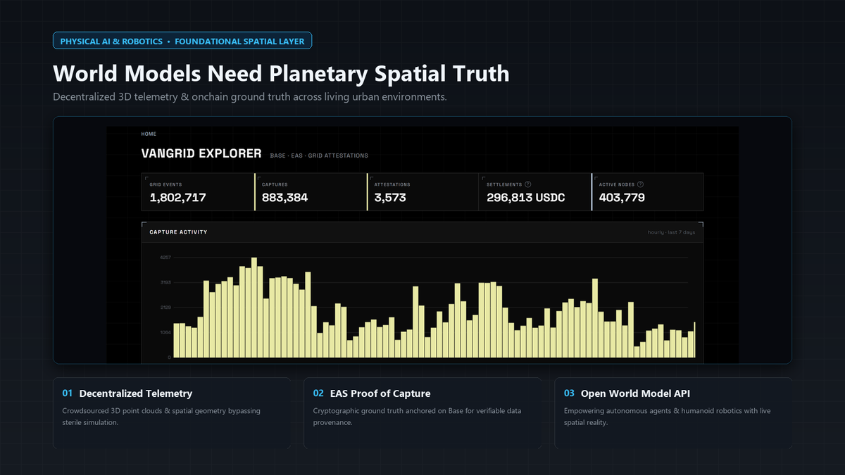 Vangrid Explorer dashboard showing captures, attestations, active nodes, and an “open world model API” for decentralized spatial ground truth