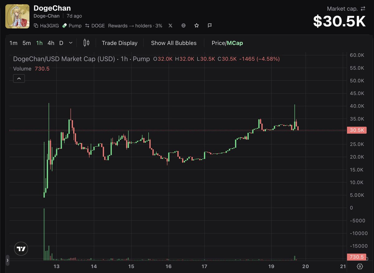 goldrobesalpha's tweet photo. $Dogechan is so obvious

The illuminatis are going to ape this shit, you can frontrun them for the first time in ur pathetic life mfer

Ha3GXGGymKLWMuDKbj2eENyZ96Hccqj5GR1rmj4epump https://t.co/D02bXIUVbp