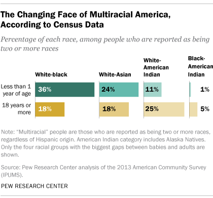 dwightb0y's tweet photo. @minority_global @KingLohengramm white men are slightly more likely to be a mixed marriage
but white women are way more likely to have mixed kids https://t.co/JWXSwysSDk