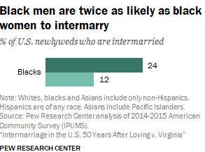 dwightb0y's tweet photo. @minority_global @KingLohengramm white men are slightly more likely to be a mixed marriage
but white women are way more likely to have mixed kids https://t.co/JWXSwysSDk