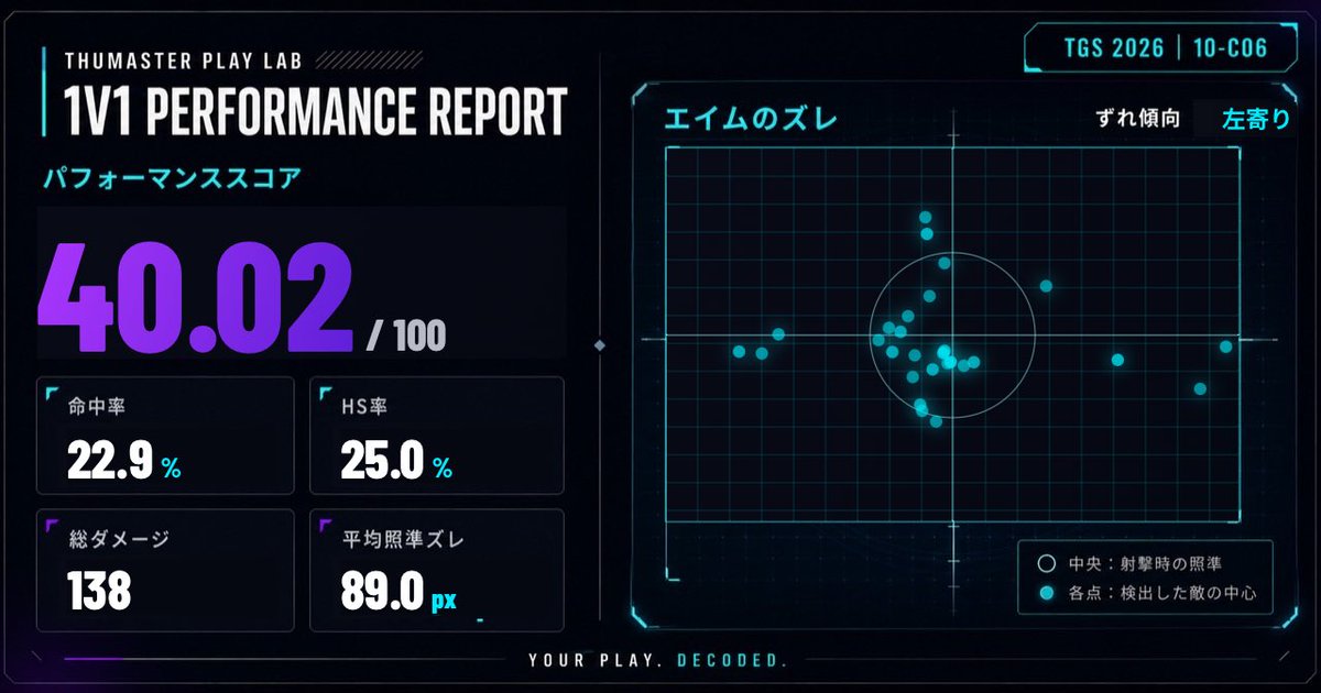 Cactus_gaming05's tweet photo. Thumaster Play Labでゲームプレイを解析!
久々にしてはいいんじゃないですか(1年半くらいぶり)
【今回の解析結果】
パフォーマンススコア:40.0
命中率:22.9%
HS率:25.0%
あなたもClutchyブース「10-C06」で挑戦してみてください!
#Thumaster #TGS2026 #Clutchy
https://t.co/YKSDErYRNd https://t.co/HkppoIy7UW