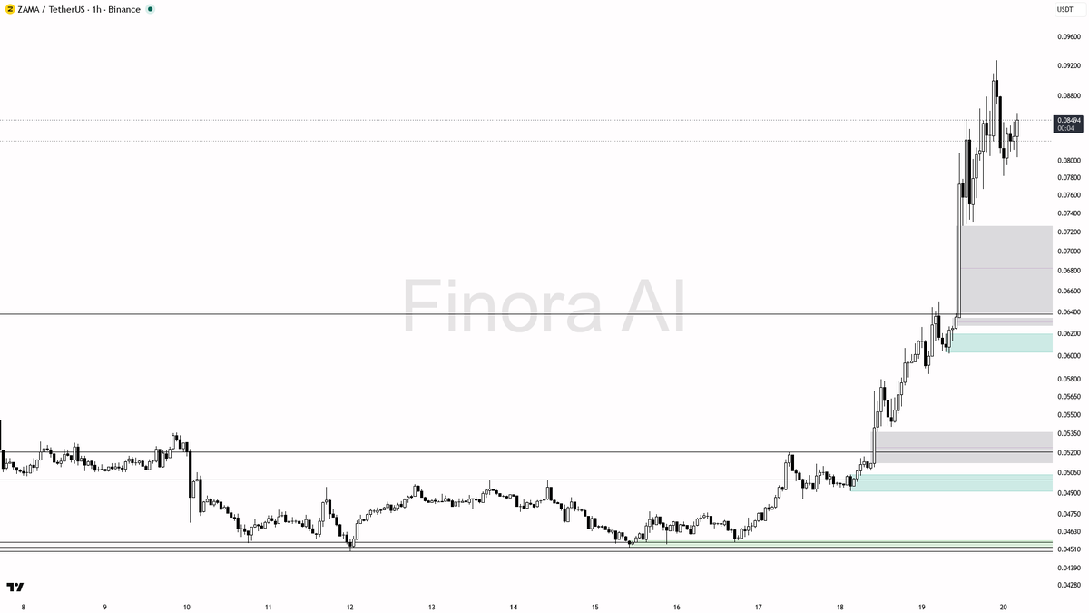 🟢 $ZAMA 3.5% burst on 1.6x volume is impulse continuation, not noise 🧵👇 
 [📷](https://pbs.twimg.com/media/HSn_imZWQAA9UD7.png) https://pbs.twimg.com/media/H
