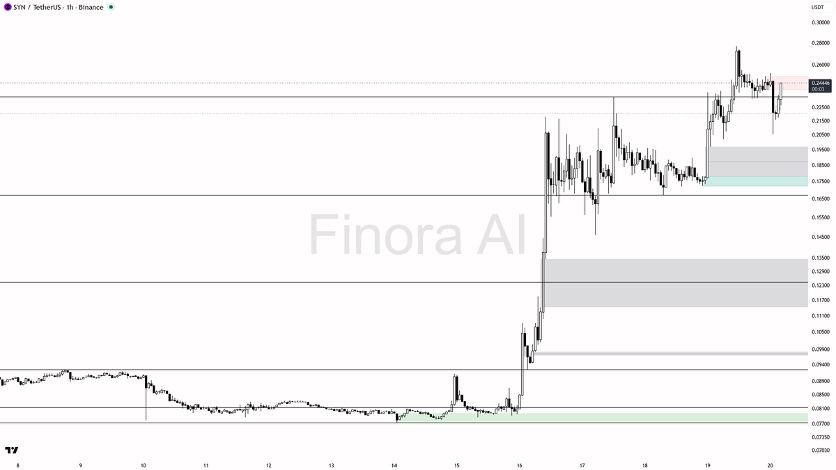 ❓ $SYN 4.3% spike on 1.9x volume reads as liquidity grab not break 🧵👇 
 [📷](https://pbs.twimg.com/media/HSn_jpMXcAAQiTD.png) https://pbs.twimg.com/media/HSn_