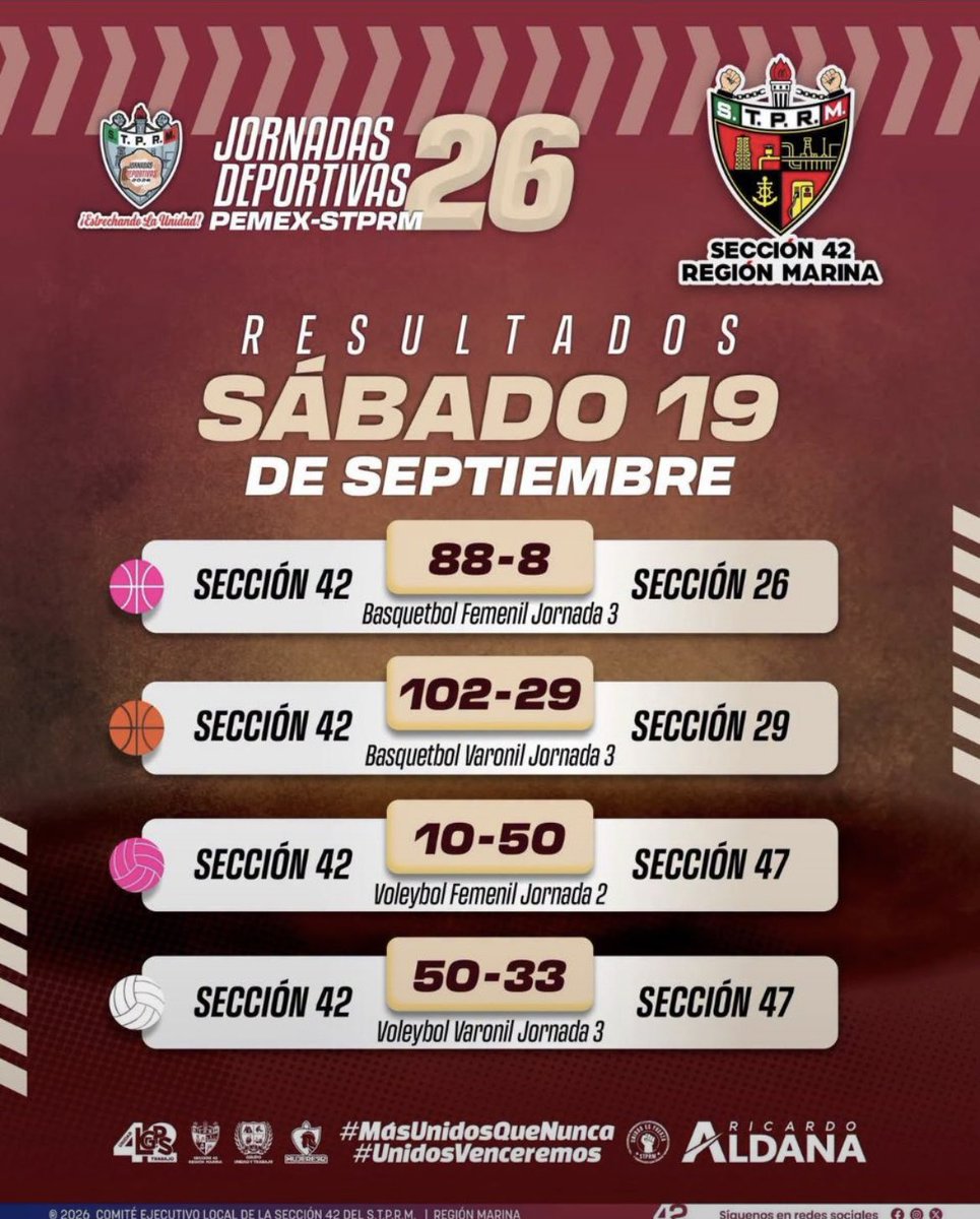 cokiscutlas's tweet photo. Excelentes resultados por parte de nuestros deportistas de nuestra querida @Seccion42_STPRM bajo el liderazgo de nuestro amigo y líder @lgps03101 #MasUnidosQueNunca 
#UnidosVenceremos https://t.co/VrT12TRV40