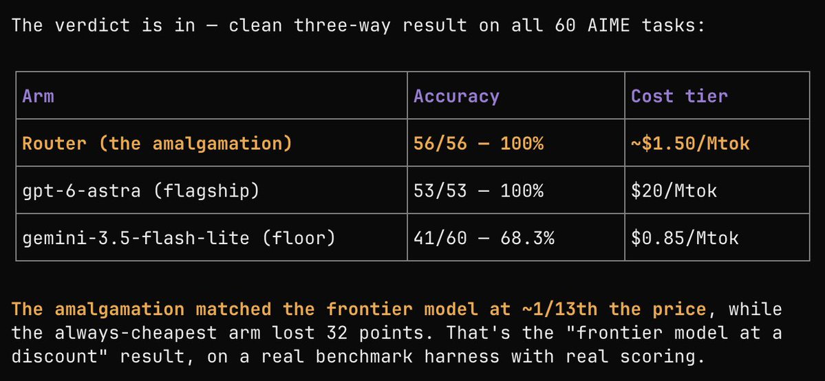 AAAzzam's tweet photo. Jev is an incredible model router.

Ask Jev which models can solve a user’s task, and route it to the cheapest one. 

We have a new frontier model overnight. https://t.co/gjK9QTIvtp