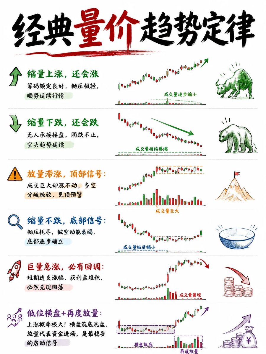 aiwangupiao's tweet photo. 🔥十三大炒股铁律
✅ 经典量价趋势定律（百试百灵） 
▪️ 缩量上涨，还会涨：筹码锁定良好，抛压极轻，顺势延续行情 
▪️ 缩量下跌，还会跌：无人承接接盘，阴跌不止，空头趋势延续 
▪️ 放量滞涨，顶部信号：成交巨大却涨不动，多空分歧极致，见顶预警 
▪️ 缩量不跌，底部信号：抛压耗尽，做空动能衰竭，底部逐步确立 
▪️ 巨量急涨，必有回调：短期透支涨幅，获利盘堆积，必然兑现回落 
▪️ 低位横盘+再度放量：上涨概率极大！横盘筑底洗盘，放量代表资金进场，是最稳妥的���动信号
✅ 分时走势判断（主力行为） 
▪️ 早间低开，下午大涨＝主力吸筹 早盘刻意砸盘制造恐慌，洗出散户割肉盘，午后低位承接拉升。 
⚠️ 避坑：大盘暴跌时的反弹不算吸筹，次日容易续跌！ ▪️ 早间高开，下午大跌＝主力出货 高开吸引跟风追涨，借市场热度悄悄派发筹码，午后抛压崩盘。 
▪️ 上午拉高，下午回落＝洗盘居多 试盘洗掉短线浮筹，清理不坚定筹码，主力无大规模出逃。 
⚠️ 高位巨量回落是出货，中位缩量回落才是洗盘！  
✅高低位量价判断（核心精髓） 
▪️ 低位频繁放量＝主力建仓 股价跌透无做空动能，大资金持续低位接筹，筹码逐步集中。 
⚠️ 放量创新低是资金出逃，不是建仓！ 
▪️ 高位频繁放量＝主力出货 高位分歧巨大，散户疯狂接盘，主力借机兑现获利筹码。 
▪️ 低位小阴小阳+突然放量长阳＝行情启动 长��横盘磨尽浮筹，增量资金进场，突破箱体开启上涨行情。 
▪️ 高位小阴小阳+突然放量长阴＝行情见顶 高位震荡维稳人气，突发放量大跌，主力集中跑路离场。  
💡 新手必记实战铁律
 1. 先看位置，再看量价！同一种K线，高位低位意义完全相反 
2. 不看单日信号，以2-3天走势确认，杜绝主力骗线
3. 熊市少做技术判断，大势下跌，多数形态都是陷阱 技术是概率游戏，吃透量价，胜过乱看百个指标
