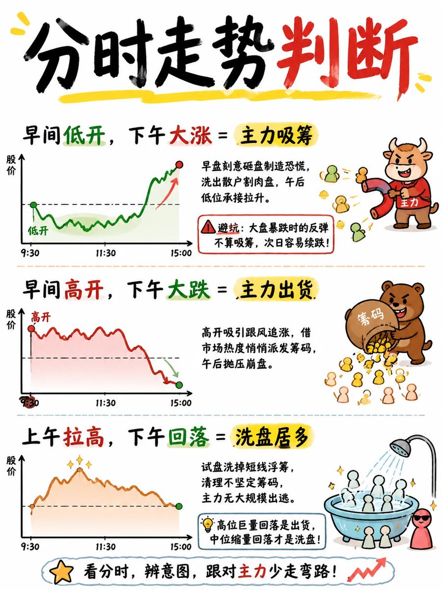 aiwangupiao's tweet photo. 🔥十三大炒股铁律
✅ 经典量价趋势定律（百试百灵） 
▪️ 缩量上涨，还会涨：筹码锁定良好，抛压极轻，顺势延续行情 
▪️ 缩量下跌，还会跌：无人承接接盘，阴跌不止，空头趋势延续 
▪️ 放量滞涨，顶部信号：成交巨大却涨不动，多空分歧极致，见顶预警 
▪️ 缩量不跌，底部信号：抛压耗尽，做空动能衰竭，底部逐步确立 
▪️ 巨量急涨，必有回调：短期透支涨幅，获利盘堆积，必然兑现回落 
▪️ 低位横盘+再度放量：上涨概率极大！横盘筑底洗盘，放量代表资金进场，是最稳妥的���动信号
✅ 分时走势判断（主力行为） 
▪️ 早间低开，下午大涨＝主力吸筹 早盘刻意砸盘制造恐慌，洗出散户割肉盘，午后低位承接拉升。 
⚠️ 避坑：大盘暴跌时的反弹不算吸筹，次日容易续跌！ ▪️ 早间高开，下午大跌＝主力出货 高开吸引跟风追涨，借市场热度悄悄派发筹码，午后抛压崩盘。 
▪️ 上午拉高，下午回落＝洗盘居多 试盘洗掉短线浮筹，清理不坚定筹码，主力无大规模出逃。 
⚠️ 高位巨量回落是出货，中位缩量回落才是洗盘！  
✅高低位量价判断（核心精髓） 
▪️ 低位频繁放量＝主力建仓 股价跌透无做空动能，大资金持续低位接筹，筹码逐步集中。 
⚠️ 放量创新低是资金出逃，不是建仓！ 
▪️ 高位频繁放量＝主力出货 高位分歧巨大，散户疯狂接盘，主力借机兑现获利筹码。 
▪️ 低位小阴小阳+突然放量长阳＝行情启动 长��横盘磨尽浮筹，增量资金进场，突破箱体开启上涨行情。 
▪️ 高位小阴小阳+突然放量长阴＝行情见顶 高位震荡维稳人气，突发放量大跌，主力集中跑路离场。  
💡 新手必记实战铁律
 1. 先看位置，再看量价！同一种K线，高位低位意义完全相反 
2. 不看单日信号，以2-3天走势确认，杜绝主力骗线
3. 熊市少做技术判断，大势下跌，多数形态都是陷阱 技术是概率游戏，吃透量价，胜过乱看百个指标