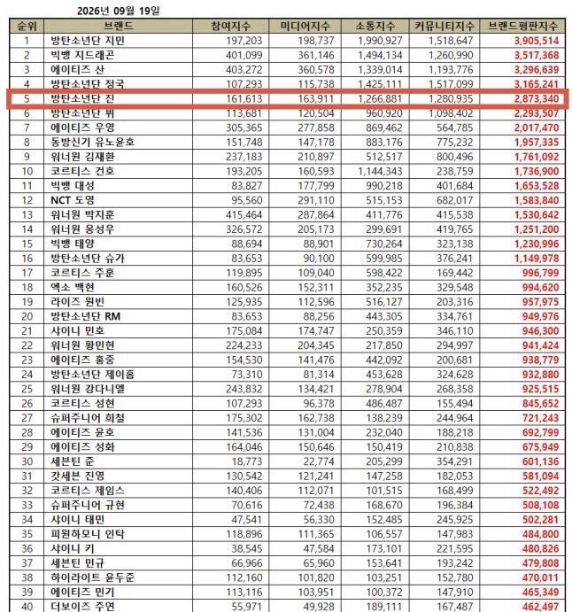 seokjinism1's tweet photo. Jin ranked #5 on the Boy Group Individual Brand Reputation Ranking for the month of September 2026

#5 (=) #JIN - 2,873,340 points (🔺 0.74%) 

📊 BR Index:
Participation: 161,613
Media: 163,911
Communication: 1,266,881 
Community: 1,280,935

#방탄소년단진 #BTSJIN https://t.co/2q0wuIhnPc