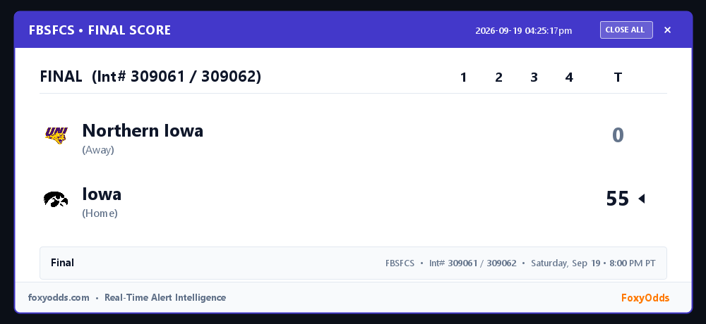 FoxyOdds's tweet photo. 🏆 FBSFCS FINAL (Int# 309061 / 309062): Northern Iowa 0, Iowa 55
Game: Saturday, Sep 19 • 8:00 PM PT

See attached card for full line-score and game stats.

#FBSFCS #FinalScore #FoxyOdds https://t.co/o8s3YE5GXV