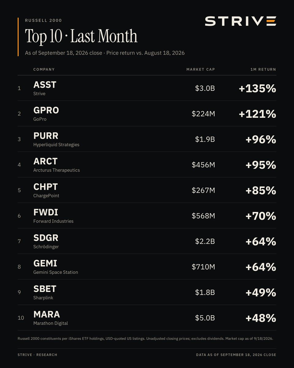 PunterJeff's tweet photo. $ASST was the top performing equity in the Russell 2000 in the last month. +135%

And the 2nd best performer in the Russell 3000 in the last month, behind Moderna. https://t.co/BOduk4MS7W