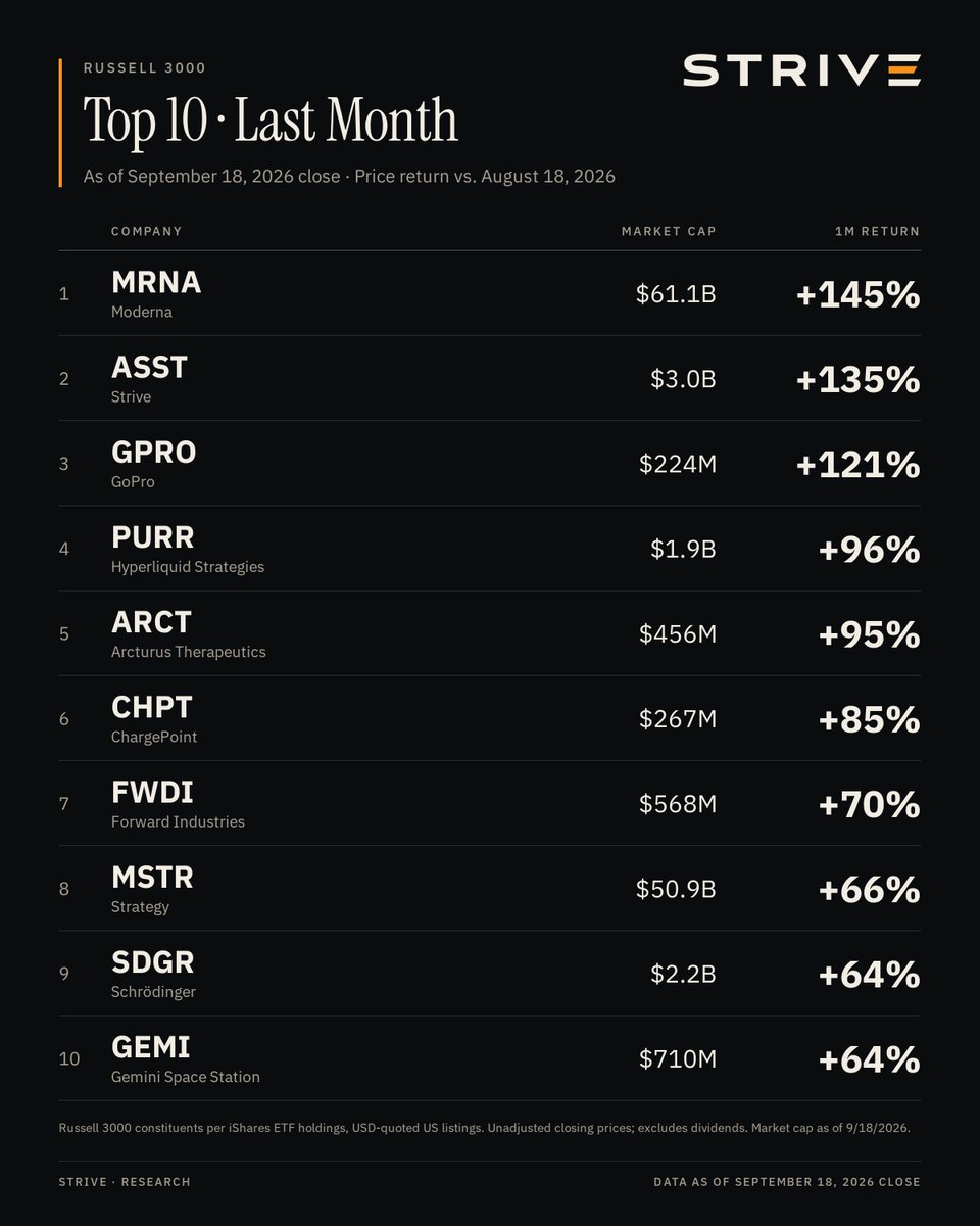 PunterJeff's tweet photo. $ASST was the top performing equity in the Russell 2000 in the last month. +135%

And the 2nd best performer in the Russell 3000 in the last month, behind Moderna. https://t.co/BOduk4MS7W
