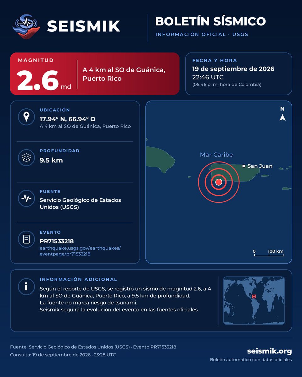 SeismikApp's tweet photo. Boletín sísmico Seismik · M2.6
A 4 km al SO de Guánica, Puerto Rico
19 de septiembre de 2026, 22:46 UTC (05:46 p. m. hora de Colombia)
Fuente: USGS https://t.co/7XRFNl80bj