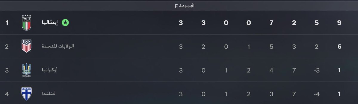 FATHER76_'s tweet photo. إيطاليا 🇮🇹 تتصدر مجموعتها في كأس العالم 2034 🏆🤩 بـ9️⃣ نقاط 👏🏿💪🏿🥇

#FC26 #كرير_مود #Career_Mode #World_Cup #كأس_العالم https://t.co/JjY3eUsc0i