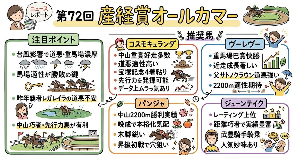 Underchoker's tweet photo. オールカマー。◎コスモキュランダだが、いまだ2勝馬の存在でアタマで買うのに勇気が必要ｗ　本日キャリーオーバーWIN5でもここは控えて明日のJRAアニバーサリーを楽しむのが良さそうで。 https://t.co/V2cc2sjqLt