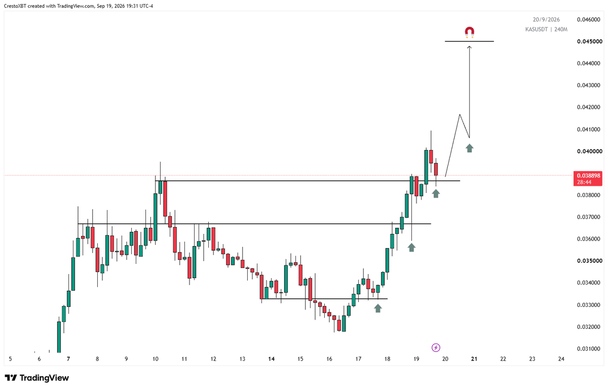CrestoXBT's tweet photo. $KAS Update

Still climbing in a steady, controlled way.

My first target from here is to see price start trading above $0.045. https://t.co/DPkaVRo5xG