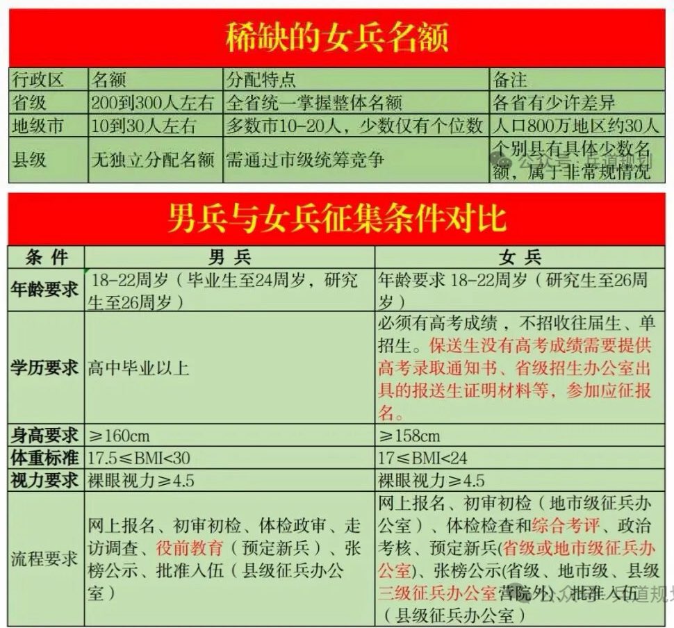 amber_medusozoa's tweet photo. 因为招收男兵的名额数量是女兵的20倍以上，且女兵必须高考成绩达标而男兵高中毕业即可 https://t.co/wcWeFfEJDE