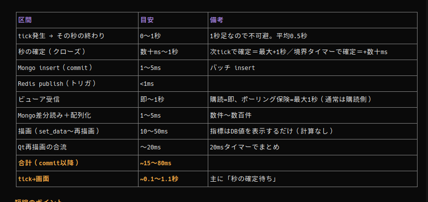 gratice_jp's tweet photo. 秒足確定から20msec。
名人（誰や）の手動裁量高頻度取引の再現なので、この程度の速度で十分。　20msecでスキャル出来る人間はいない。 https://t.co/8cfrzdsNHl