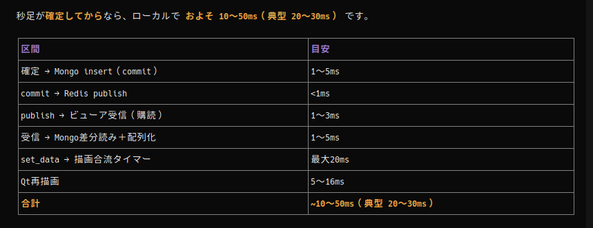 gratice_jp's tweet photo. 秒足確定から20msec。
名人（誰や）の手動裁量高頻度取引の再現なので、この程度の速度で十分。　20msecでスキャル出来る人間はいない。 https://t.co/8cfrzdsNHl