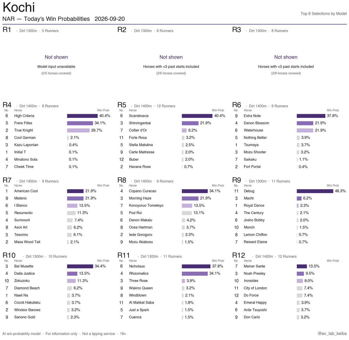ev_lab_keiba's tweet photo. NAR Win Probabilities
2026-09-20 · Kochi / Saga

Japan's regional (NAR) racing.
AI-only output, no live odds, no tipsters.
Free daily.

#HorseRacing #NAR #JapanRacing #NightRacing #AIRacing https://t.co/CSSksnbTUc