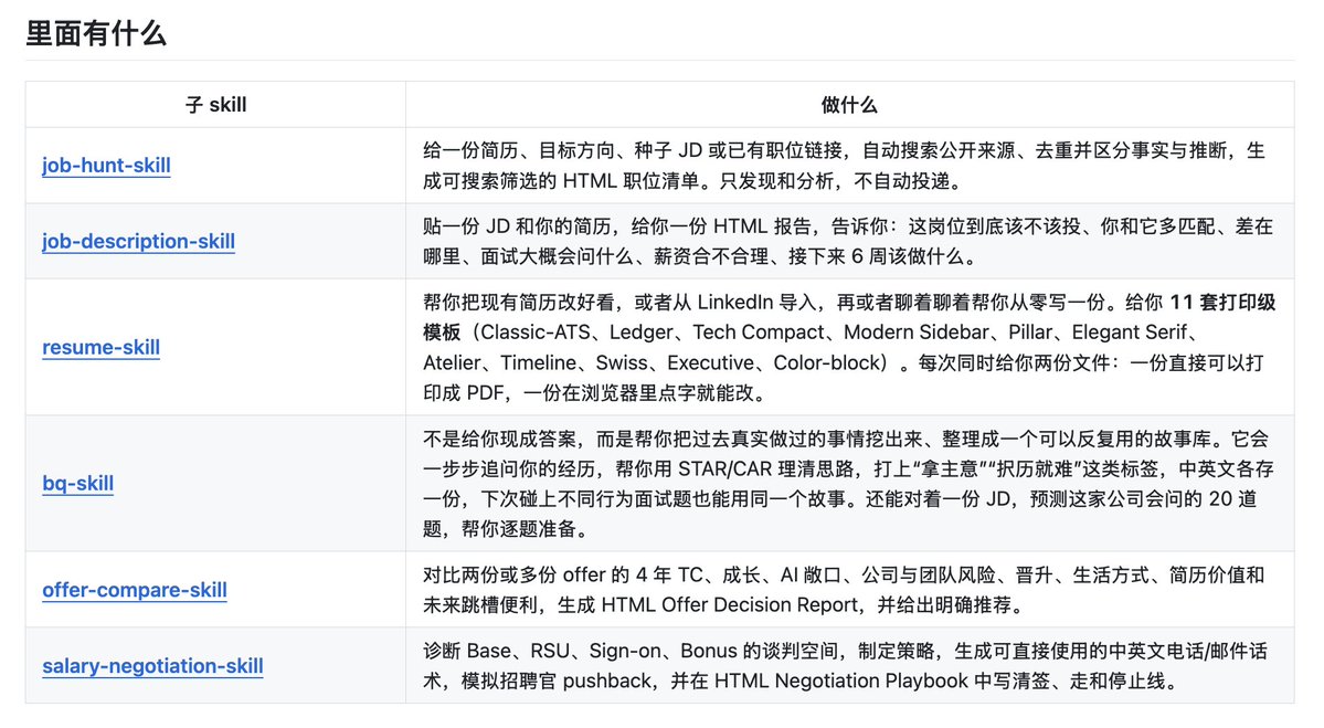 yanliudreamer's tweet photo. 现在求职skill已经有完整的6步了!
Github快500🌟了，大家可以转发给需要的人嘿嘿

Job Hunt — 自动找岗位，筛选机会，判断匹配度
JD Analysis — 拆 JD，找核心要求和关键词
Resume — 根据目标岗位定向改简历，提供了12套模板
Behavioral Interview — 整理经历，准备BQ行为面试
Offer Compare — 多个Offer放在一起系统比较
Salary Negotiation — 拆包裹，准备谈薪策略

从“我该投什么”一路到“Offer 怎么谈”，
我把这6个skill串起来，求职的每一步都涵盖到了！
真正做成一套AI-native的求职工作流 🛠️

而且每一步生成的结果都不是一大段文字，
是一个可视化模板，可以更清晰地帮你了解自己，岗位，以及两者之间的匹配度。这些skill全部来自我自己找工作 + 做career coach的真实经历，很多我自己现在也在用，真的很有帮助！

这个过程中我也越来越体会到：
与其试图写一个万能Prompt，不如把一个复杂问题拆成 Workflow。每一步只解决一个具体问题，再把它们串起来。感觉这才是 Skill 真正好用的地方👉