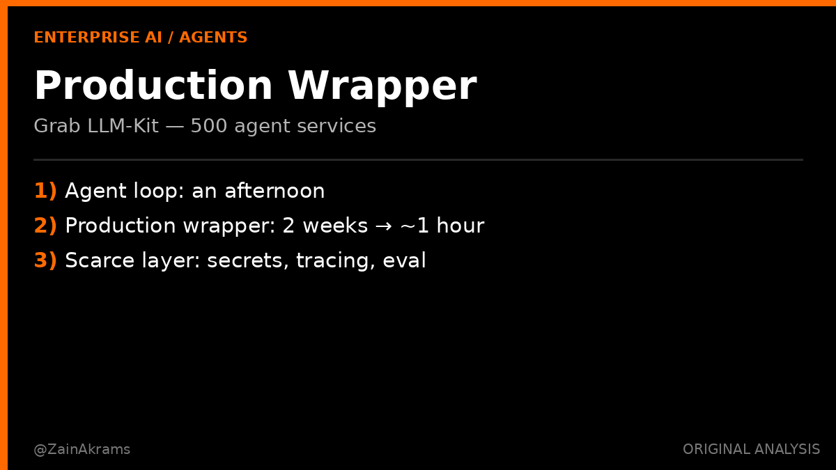 ZainAkrams's tweet photo. The agent loop took an afternoon. The production wrapper took two weeks.

Grab standardized 500+ internal agent services on LLM-Kit (InfoQ, Sep 15) — scaffolding that hands a new service a working agent loop plus evaluation, tracing, Vault secrets, and tool-server wiring already done.

The punchline from Grab’s own post: wiring a new AI agent into production now takes about an hour, down from two weeks or more. The reasoning loop wasn’t the bottleneck. Everything around it was.

PRODUCTION WRAPPER
1) 500+ agent services on one kit
2) 2 weeks → ~1 hour to production
3) Scarce layer = secrets, tracing, eval — not the model call

What people will screenshot: “Grab built an agent framework.”
What actually changed: they stopped solving production once per service.

Details that matter:
• Agents discover tools at runtime from 50+ MCP servers
• Every model call goes through one GrabGPT Gateway across 5 providers
• New service = form �� GitLab repo with FastAPI + LangGraph + OpenTelemetry already wired
• Eval endpoint from commit one (ROUGE / BLEU / second-model grader)

Second-order: Kai Waehner’s line applies — agentic lock-in accumulates at model + framework + runtime + patterns. Grab deliberately chose a framework over a platform so teams weren’t locked into rigid assumptions. At 500 agents, the hard problem moved from “how do I build an agent” to “who owns secrets, tracing, and evaluation.”

Bedrock AgentCore and Google Agent Runtime now sell that wrapper. Watch who owns the production tax inside your org — that’s where agent fleets actually scale.

(InfoQ / Grab engineering)