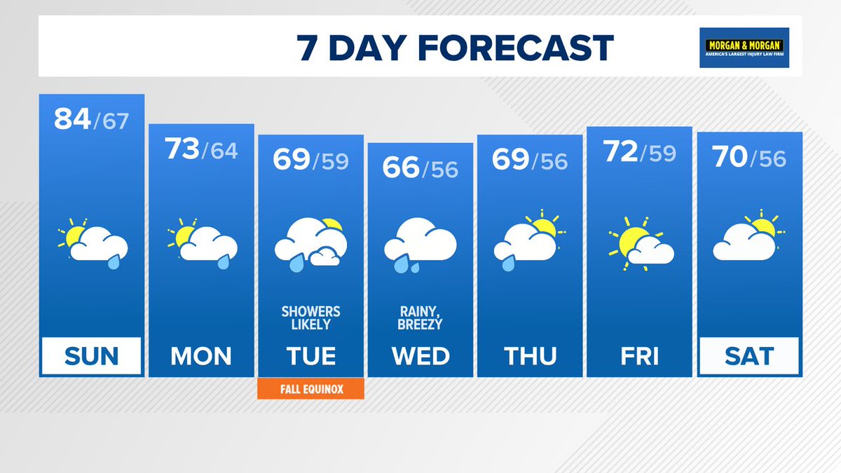 TenaciousTopper's tweet photo. In case you missed the news on @wusa9, here's the latest 7 day forecast. More at https://t.co/ouf6YS326a  #WUSA9Weather #GetUpDC @wusa9 @MiriWeather @leslifoster @lorenzohall https://t.co/4Iy4Y3Jdxv
