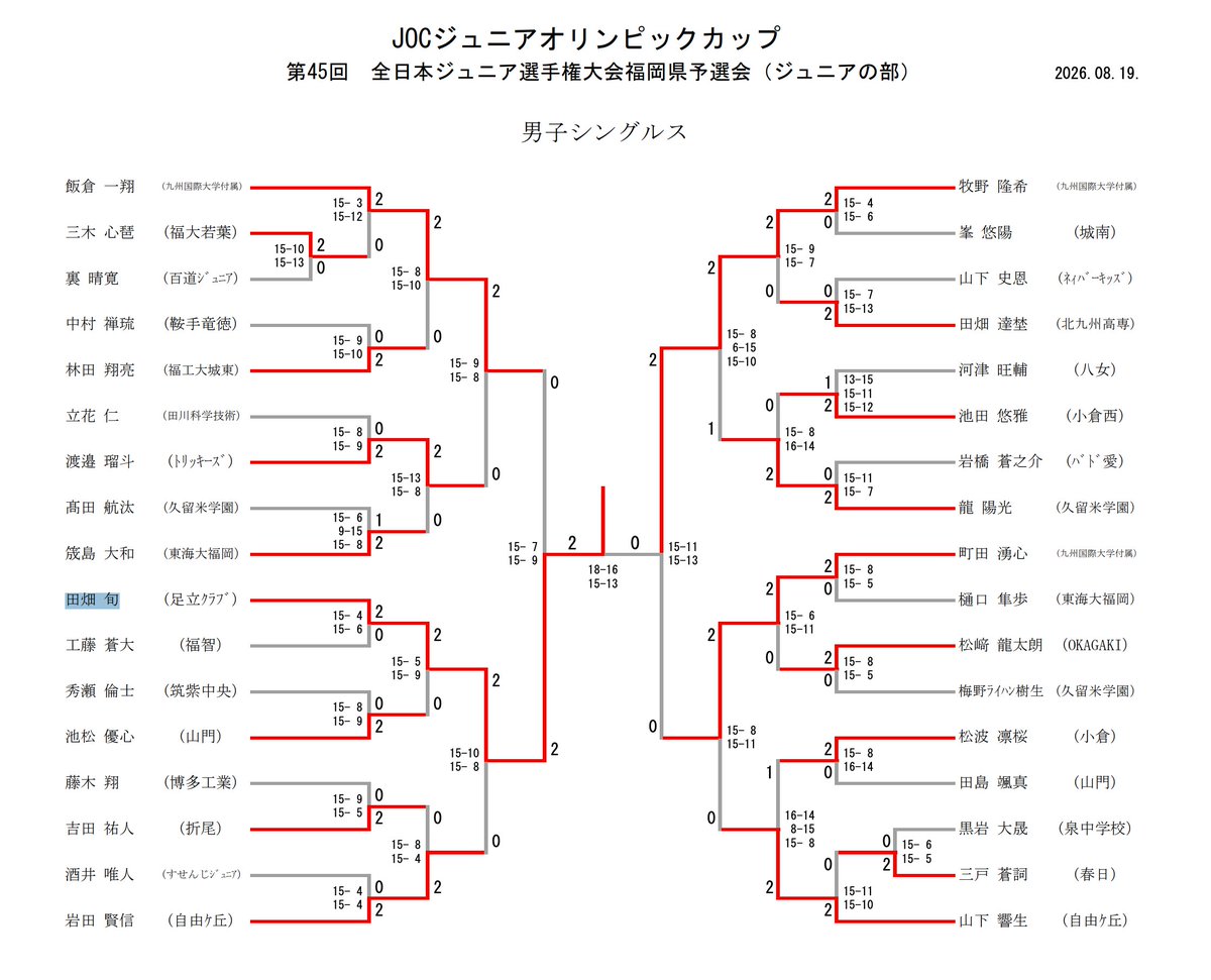 tatuminton's tweet photo. 福岡予選1位が中3！すげ〜
福岡は能古のイメージあったけど https://t.co/GXnW44HeXf
