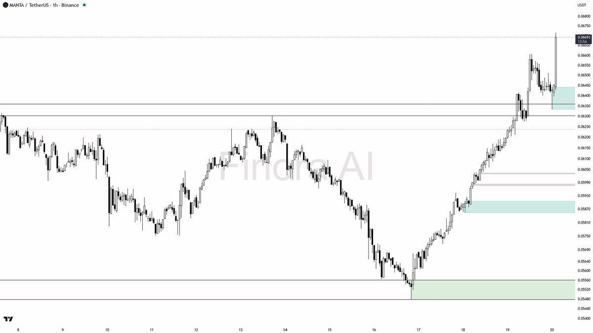 🔍 $MANTA 6.1x volume on the 3.5% move reads as continuation not a trap

- my bias is bullish here — 1h and daily structure are aligned with BTC, and the volume