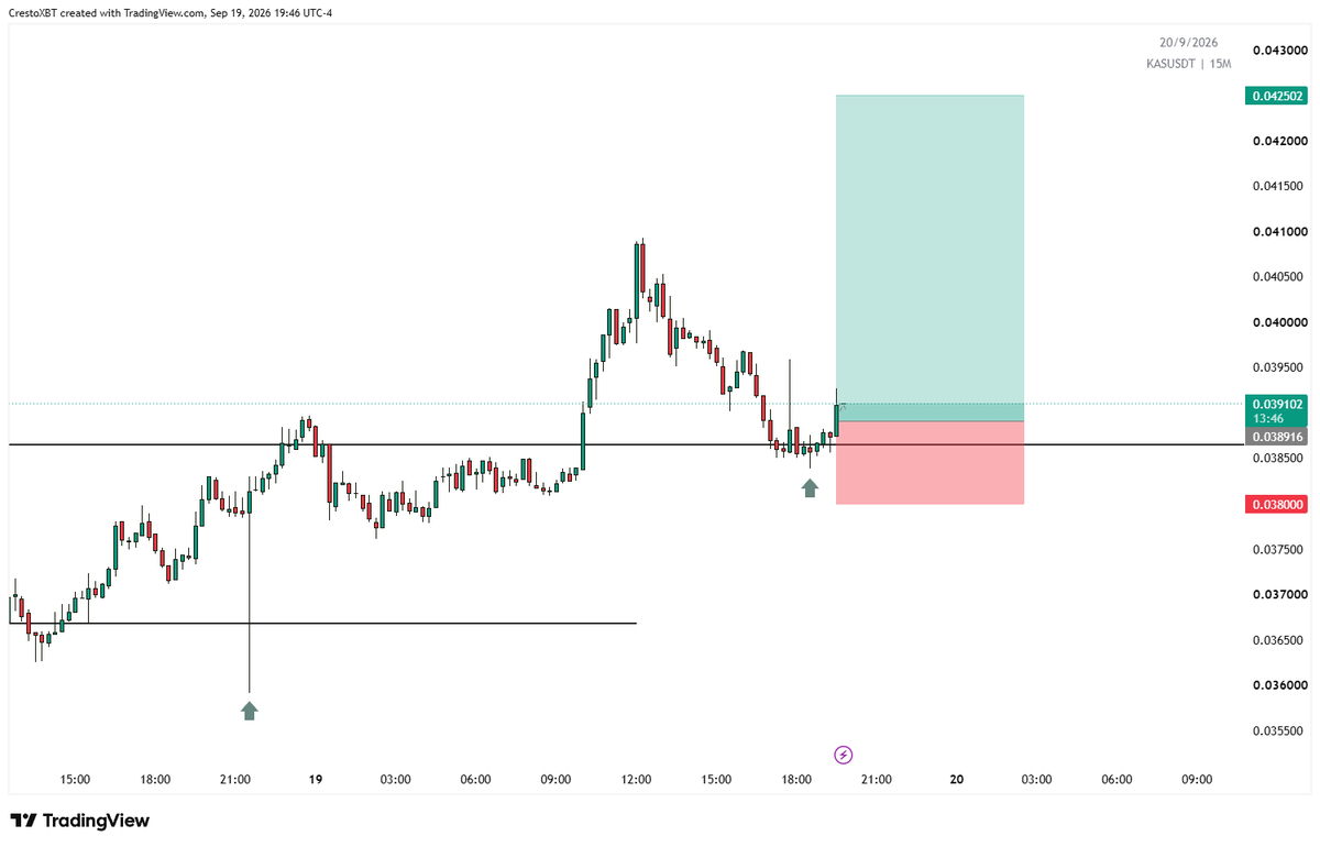 CrestoXBT's tweet photo. $KAS - Scalp Long Trade

E: 0.03891
Sl: 0.038
Tp: 0.0425 https://t.co/BwXl519pap
