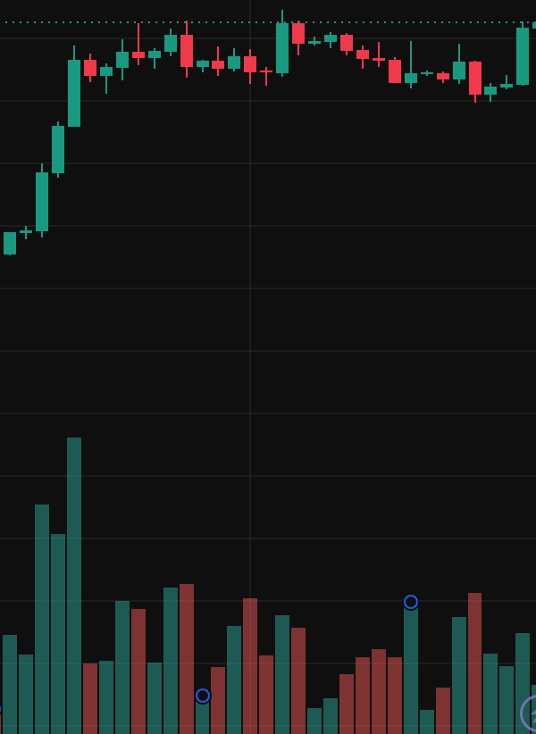 0CcY_'s tweet photo. @OutsiderPapini BTC: compare os primeiros candles de alta com o último. No início, foi preciso muito volume para mover o preço. Agora, um movimento semelhante exige muito menos. Menos esforço. Mais resultado. Os ursos estão abandonando o barco. 🐻  E quando ninguém quer vender… 🚀 https://t.co/qp3KJZ2N4r