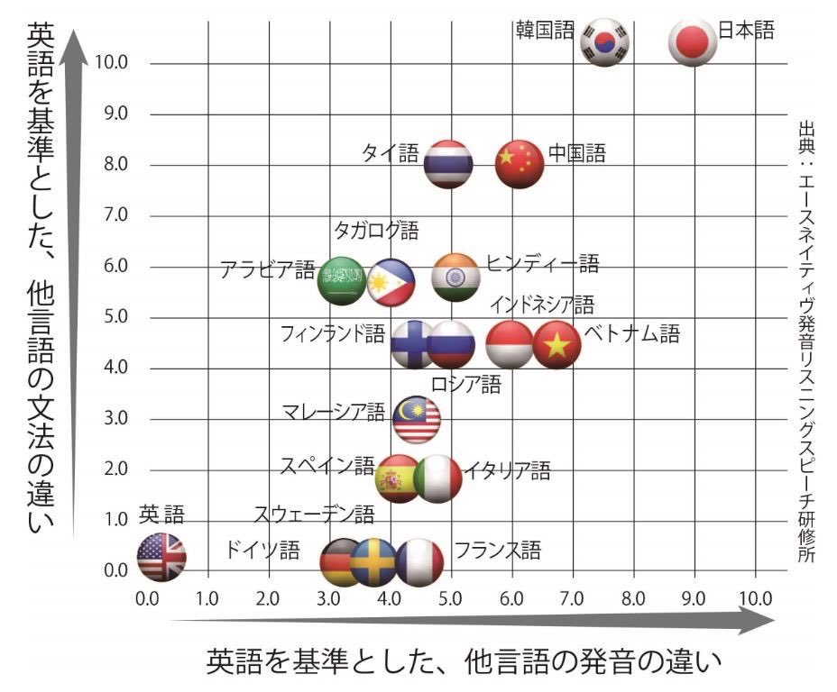 HibitoD's tweet photo. 日本人は言語間距離を知った方がいい。

英語は日本語に対して最も遠い言語。日本人が英語を習得するのはすごいこと。日本人、もっと自信持った方がいい。 https://t.co/nSyVORGfxD