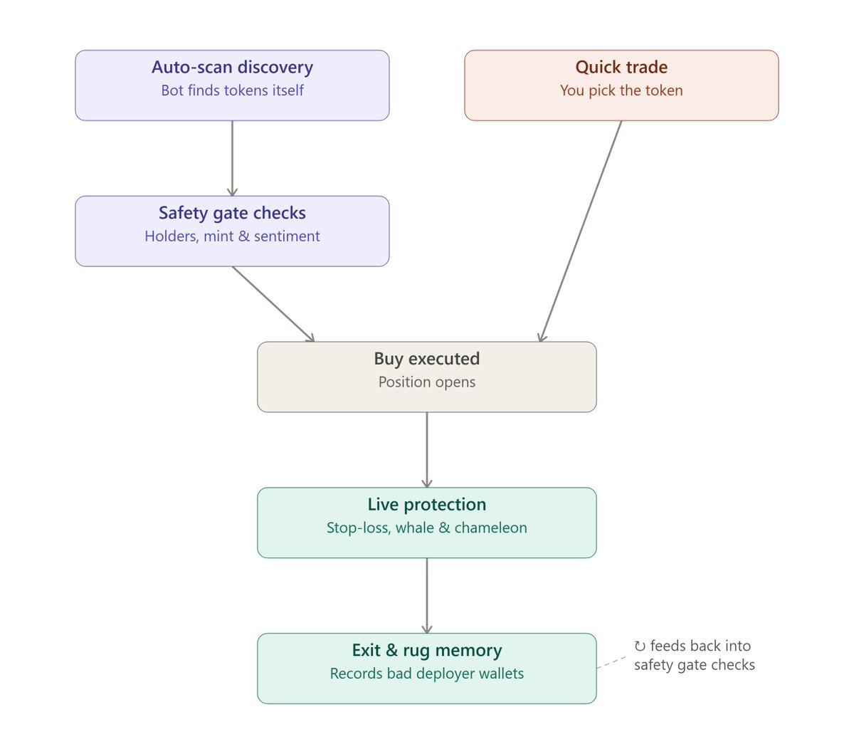 TheOrbisBot's tweet photo. This map illustrates the bot's end-to-end workflow:

Purple =Bot actions(Bot Control)
Orange (Quick Trade) = Your manual decision goes directly to purchase without any checks.
Gray =Decision point(Buy execution)
Green =Post-purchase protection(active measures/safety precautions). https://t.co/y9UGvM7May