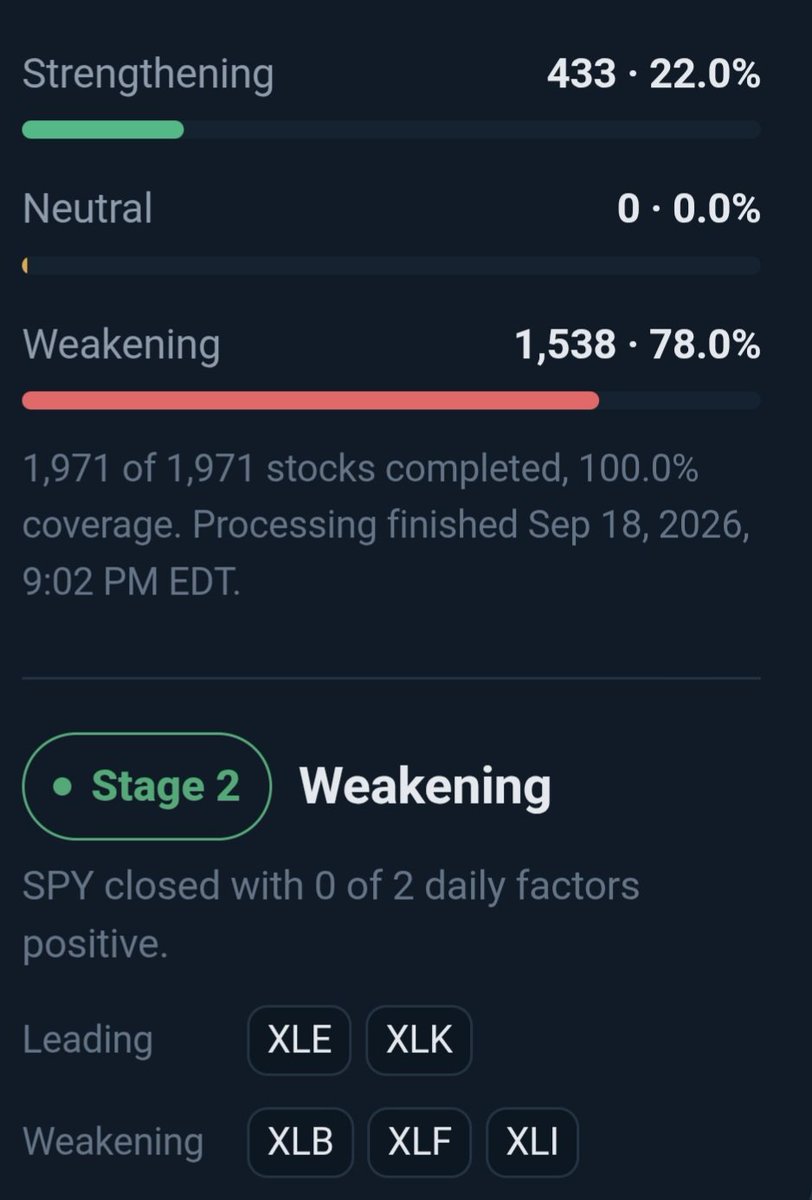 AlphaMethodX's tweet photo. $SPY remains in its published weekly Stage 2 with a Stage Score of 6/6; its latest daily factors are weakening.

Weakening conditions covered 78.0% of the universe versus 22.0% strengthening. Daily factors were strongest in $XLE and $XLK and weakest in $XLB, $XLF, and $XLI. https://t.co/ciuMcBK9Rk
