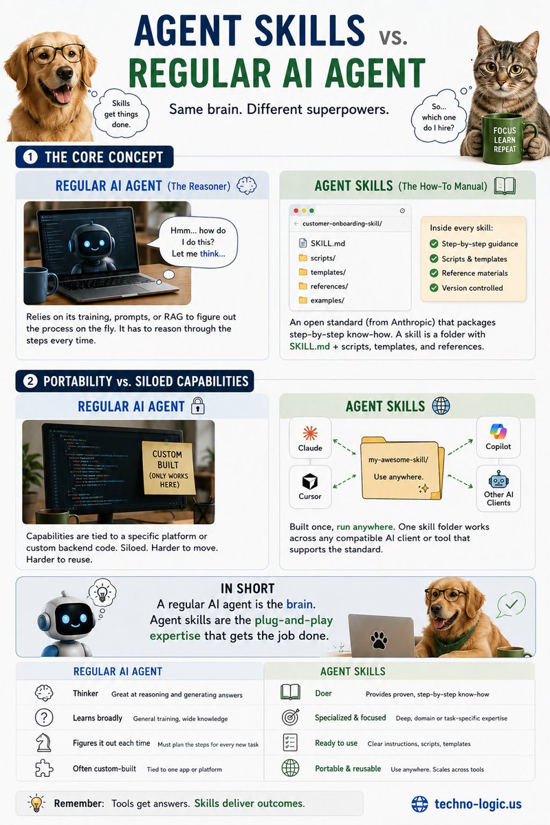 seetechnologic's tweet photo. Ever wonder why your AI agent struggles with complex workflows? 🤔  That is where Agent Skills come in!  What kind of Agent Skill would you build first? Let me know below! 👇  #ArtificialIntelligence #SoftwareEngineering #AgentSkills #TechTips https://t.co/n7sm9QUHDi