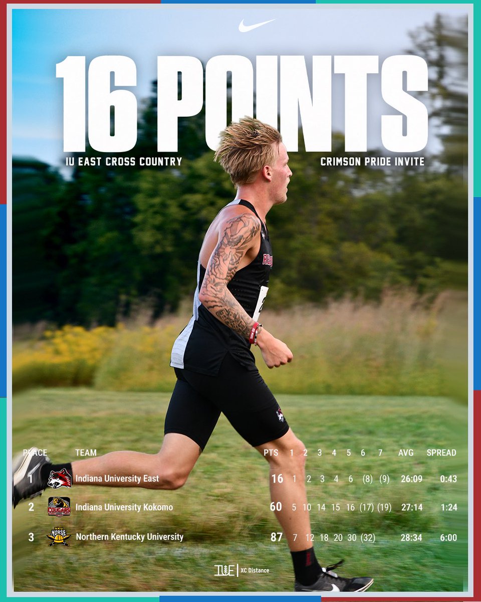 IUE_TFXC's tweet photo. Lowest Score in Program History! 

#RedWolfNation
#PackDistance https://t.co/NwPvN5OPGn