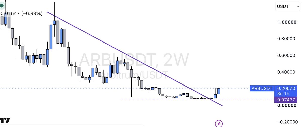 KryptoGalactus's tweet photo. $ARB is getting ready to have a massive run this cycle. The trend line was broken bullish on the  2week timeframe. Zooming into the daily timeframe shows us a healthy correction that took place a few days ago before making the move to $0.20. Currently up +25% since our $0.16 entry. Holding this bag for a while. LFG 🔥🚀 @arbitrum