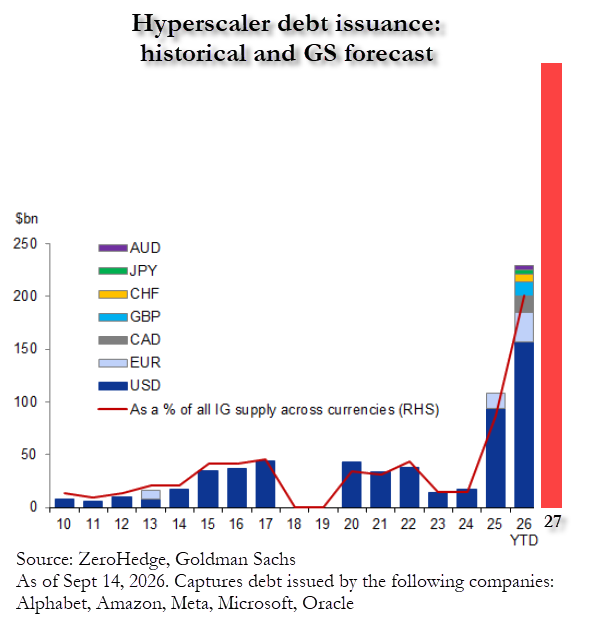 zerohedge's tweet photo. Hyperscaler debt issuance 2027 https://t.co/hg4UspLjMn