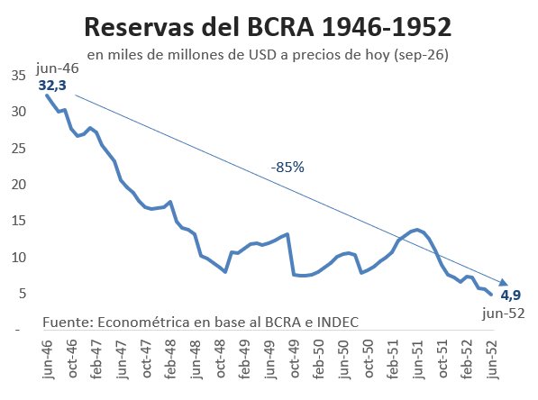 rcas1's tweet photo. Reservas del BCRA
Primer Peronismo
1946 - 1952
-85%

El primer gran saqueo https://t.co/Iu1cBOVlUB