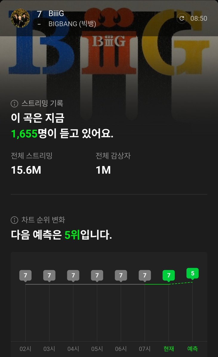 BB_Supporters's tweet photo. 📢 BiiiG 다음 TOP100 5위 예측입니다!

현재 BiiiG 실시간 이용자 6위 곡보다 앞서고 있습니다.
24시간 이용자는 BiiiG이 낮아서 실시간 화력을 더 높여야 예측만이 아닌 확실한 순위 상승이 가능합니다.

주말 스밍 이탈 없이 유지해주세요.
끊김 수시 체크 + 한 시간에 한 번 BiiiG 꼭 재생해주세요!