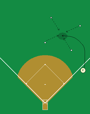 CoachRonKretz's tweet photo. Stop hitting routine outfield fungos that force kids to stand in lines for 15 minutes. 

Set up a pitching machine in foul territory.
Set up 4 cones in the shape of a cross.
Set the machine to shoot pop flies into the middle of the cones.

The players will start at one cone and react to the hit.
Catch the ball, and then either put it into a bucket, throw it into a sock net (cut off man), or have an infielder set up as a cut off man and work it.

The player then moves on to the next cone.  

The entire line goes and then they start on the next cone.

4 Cones will allow the players to catch fly balls in 4 different ways:

1) Coming forward
2) Moving to the left
3) Over the Head
4) Moving to the right

Set each rep to be a routine fly ball or a hard-to-get fly ball.

You can then add 4 more cones so the players can work going 45 degrees right/left and forward/backward

You can also work on ground balls.

Set the cones, set the machine, and make it game-like.