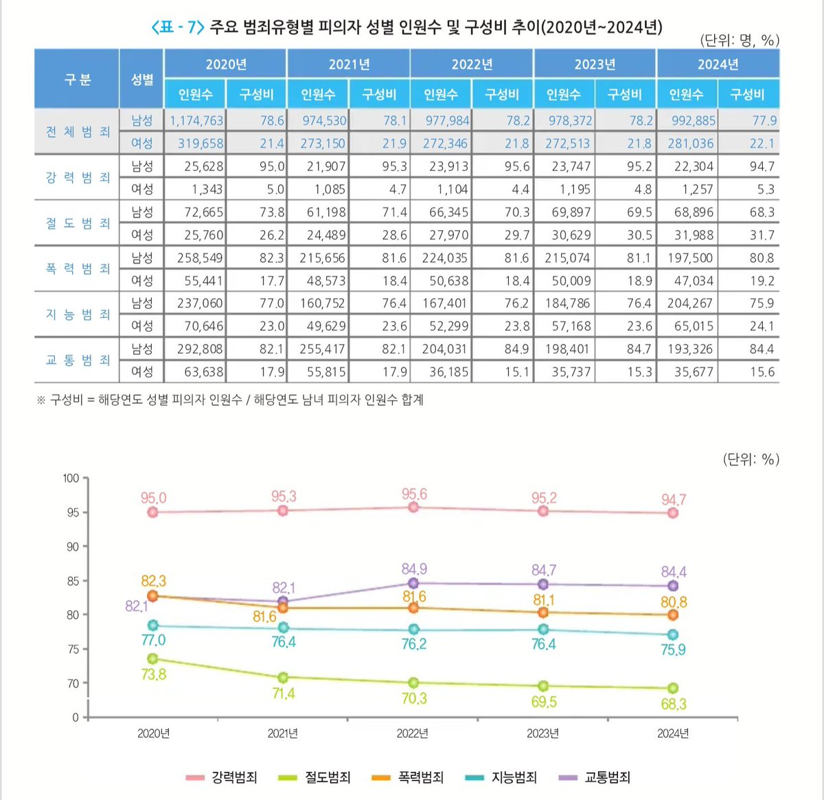k_mino_3's tweet photo. 강력범죄 가해자의 94%가 남자고
피해자의 86%가 여자인 나라에서

피해를 일반화 ㅋ ㅋ‽ 한다고 하면
ㅈㄴ 웃기지

어떤 집단에서 94%라고 하면
전부라고 판단하는게 이성적이지않나‽

심지어
신체적 성범죄의 80%가 면식범인데
내 옆에 있는 남자가
나쁜놈일 확률이 높은게 팩트지 https://t.co/BJzxSzlat7